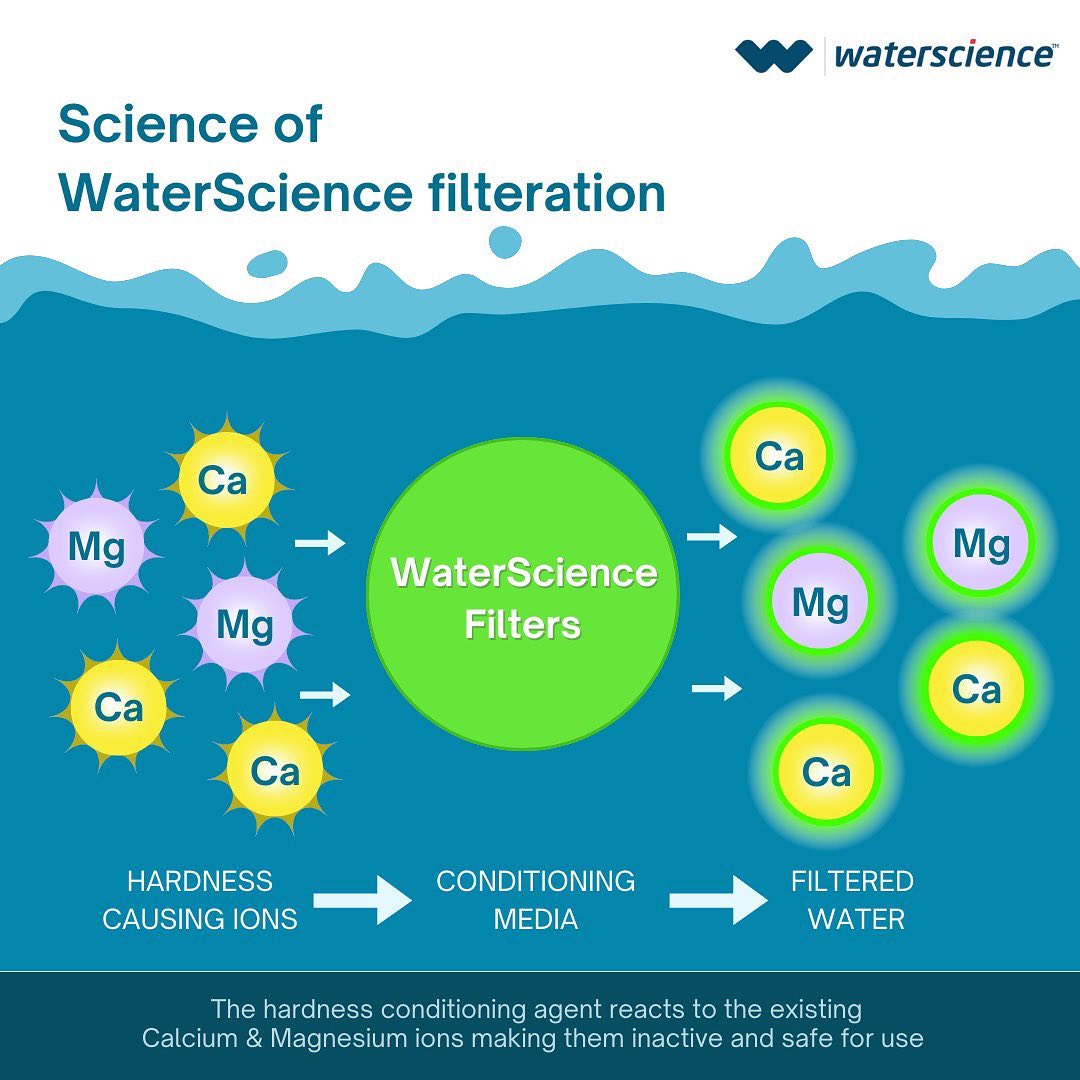 Hard water is the presence of high amount of Calcium and Magnesium