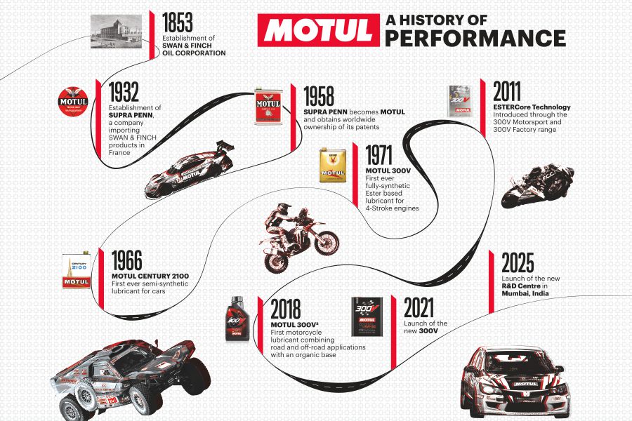 Motul India