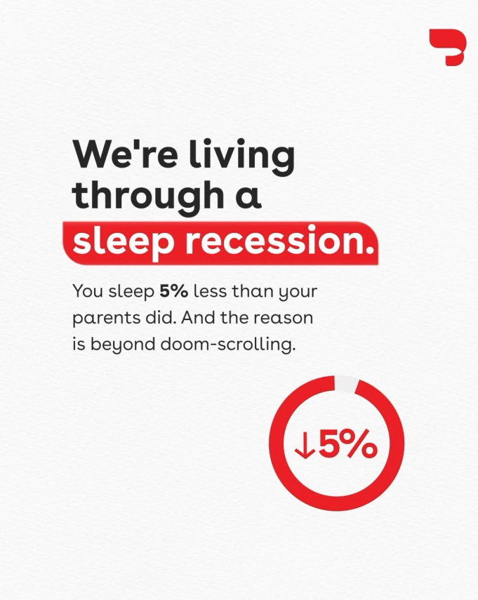The sleep recession is real.