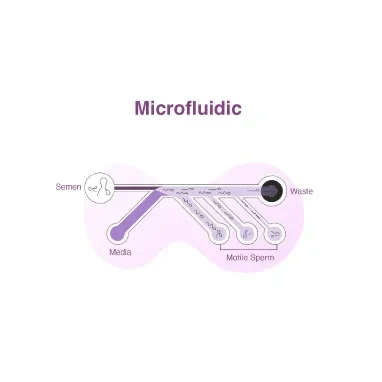 Microfluidics